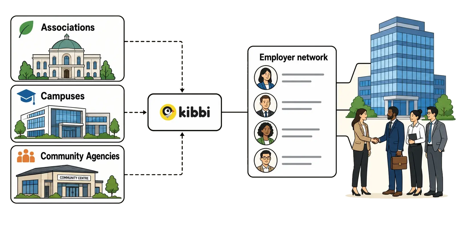 Associations, campuses and community agencies connect through Kibbi to an employer network