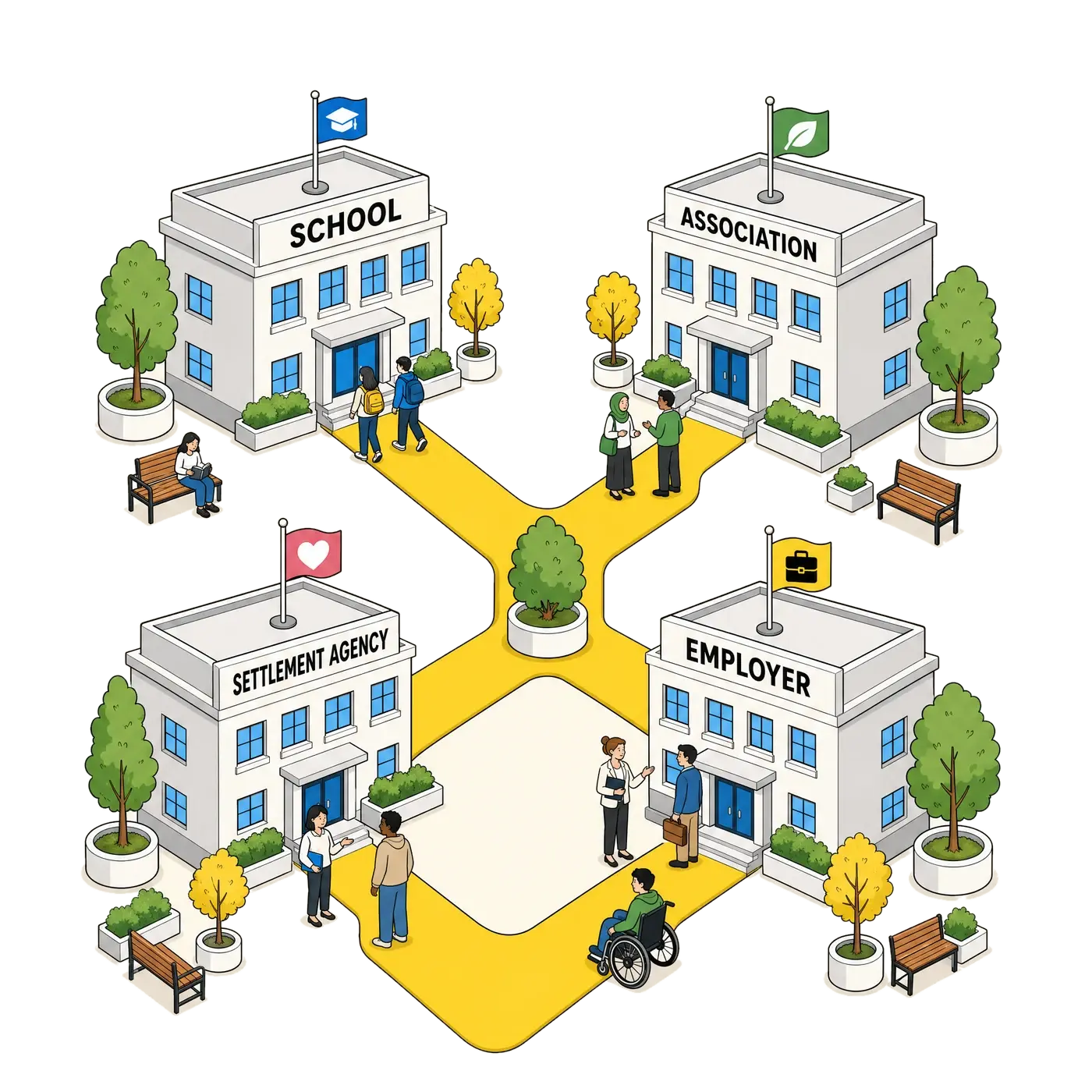 Schools, associations, settlement agencies and employers connected by yellow paths