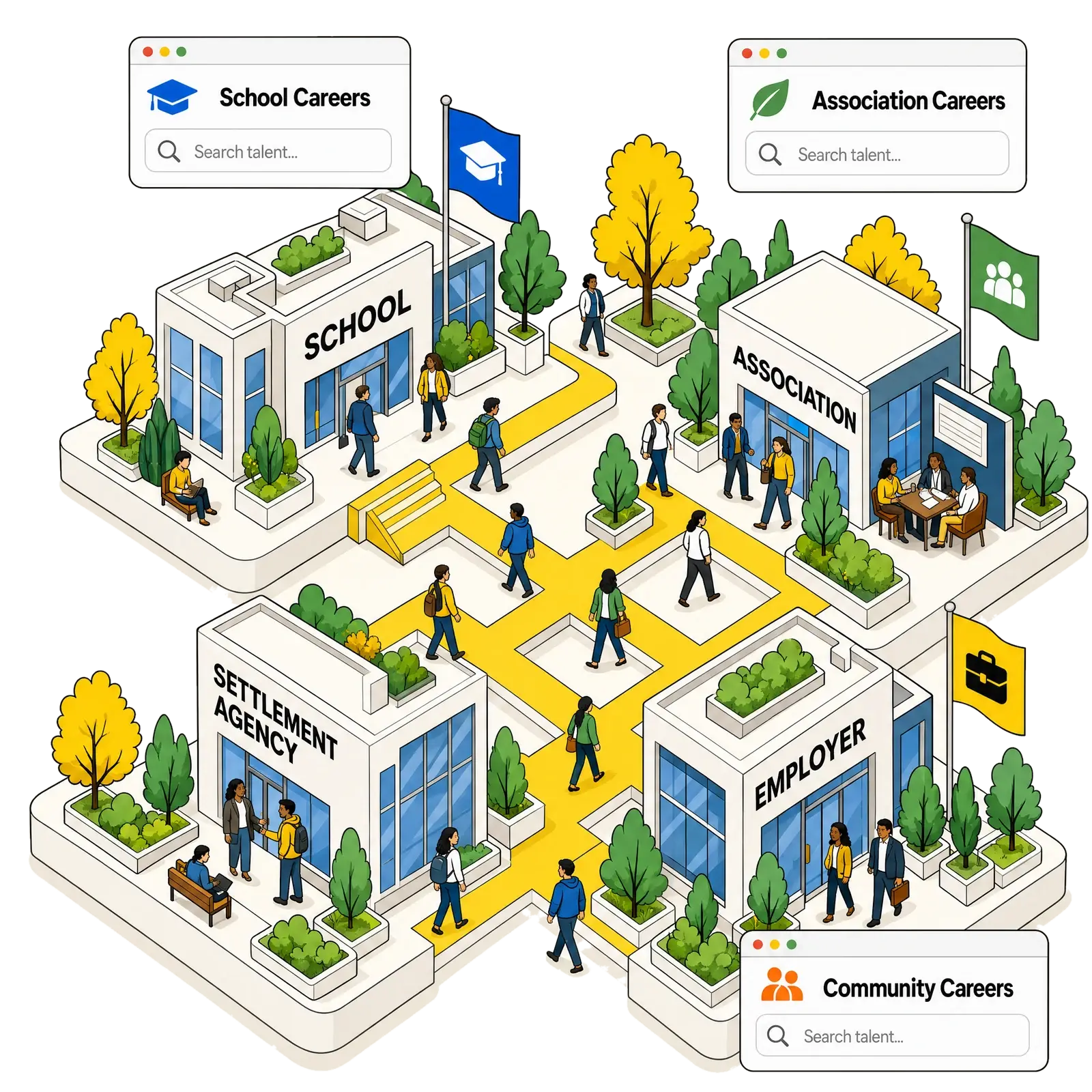 Campuses, associations, settlement agencies and employers connected by yellow paths